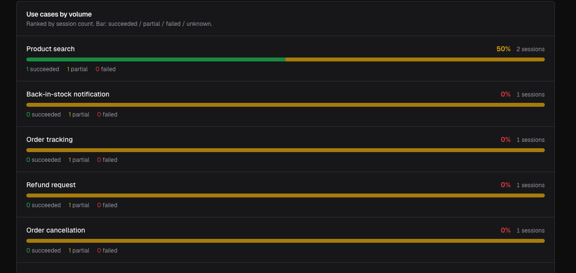 mcpeye agent-goal analytics: use cases by volume with per-goal success rates